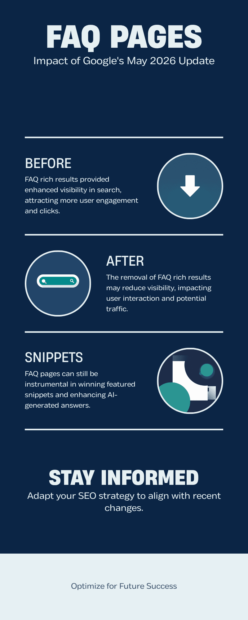Before-and-after infographic showing that FAQ pages lost expandable rich result dropdowns in Google Search after May 2026, but still help pages win featured snippets and AI-generated answers.